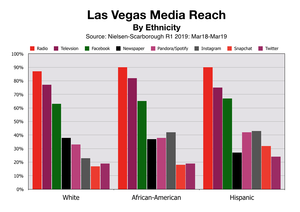 Advertising In Las Vegas Options For Small Business Owners